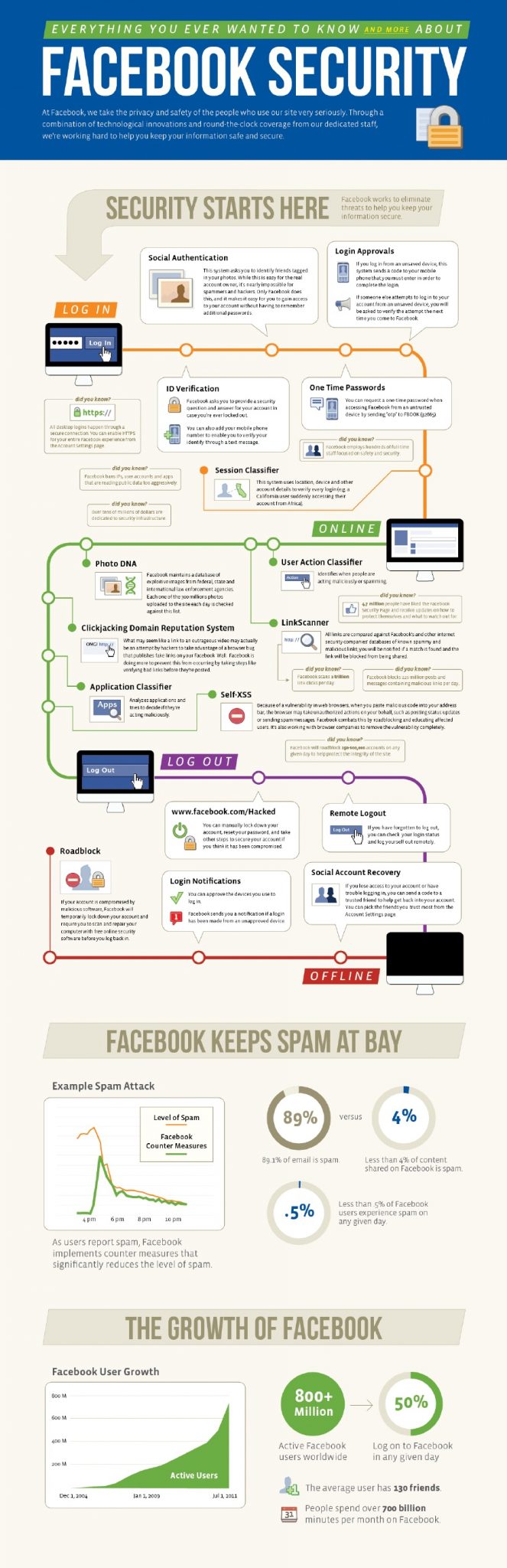 Infografía sobre la seguridad de Facebook