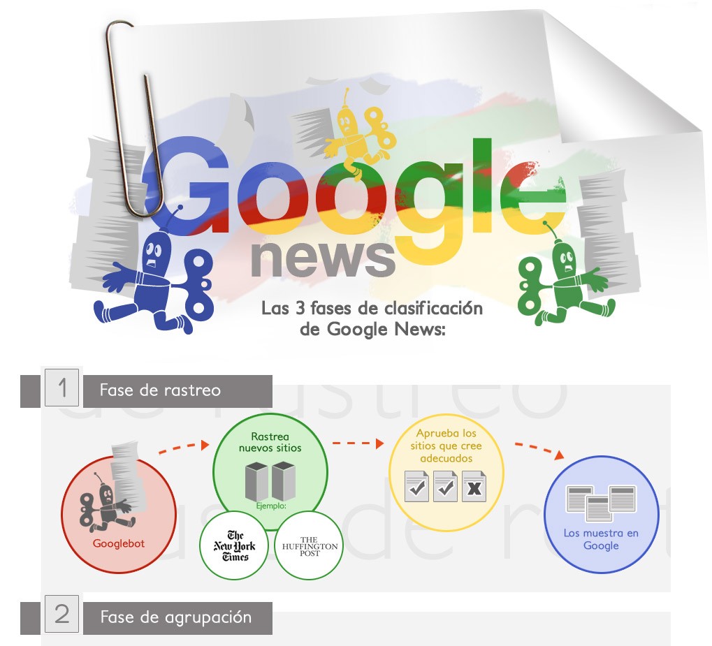 Sigue estas recomendaciones para que Google News tenga en cuenta tus noticias
