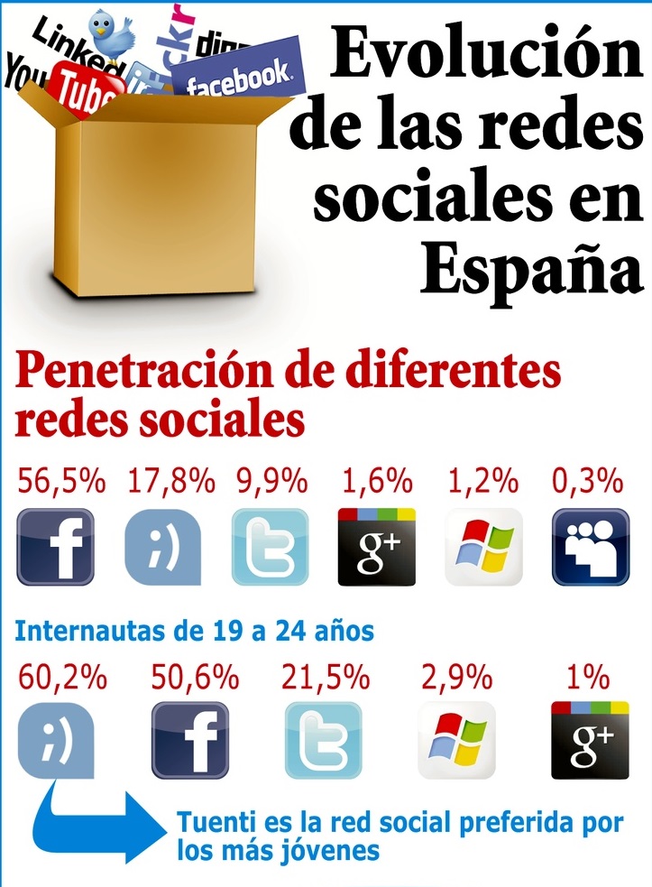 PenetracionredesSociales2013España1