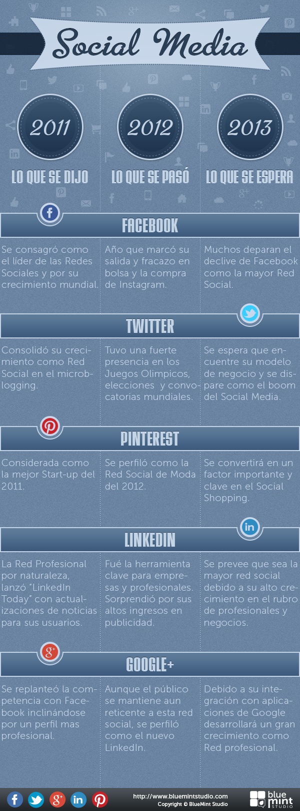 El social Media, lo que se dijo, lo que pasó, lo que se espera