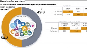 Uso redes sociales en galicia 2015