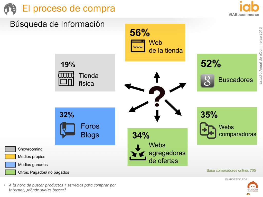 Estudio-eCommerce-IAB-2016_completo-45