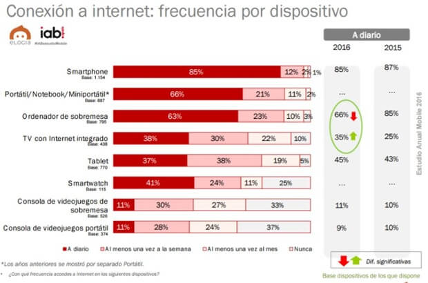 dispositivos móviles