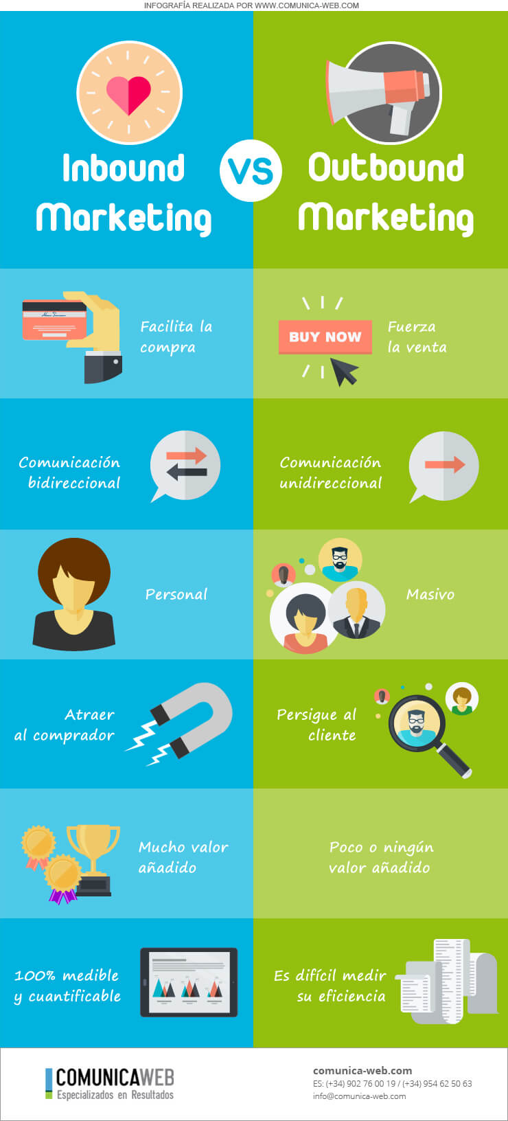 Infografia comparativa sobre inbopund marketing vs outbound marketing