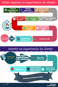 Mejora la experiencia de tu cliente. Tu cliente es tu jefe.