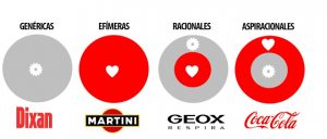 Marca el ser y sentir, nos diferencia de las piedras, a las marcas también!