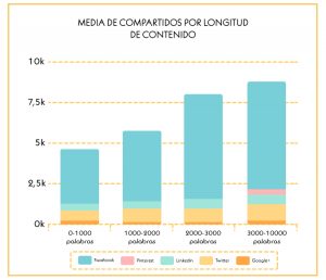 ¿Por qué el contenido se viraliza? Qué contenido tiene mayor éxito.