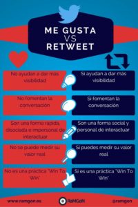 Quiero tu retuit y no tu me gusta o corazón en Twitter.