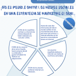 El 95 por ciento de españoles accede a alguna Red Social.