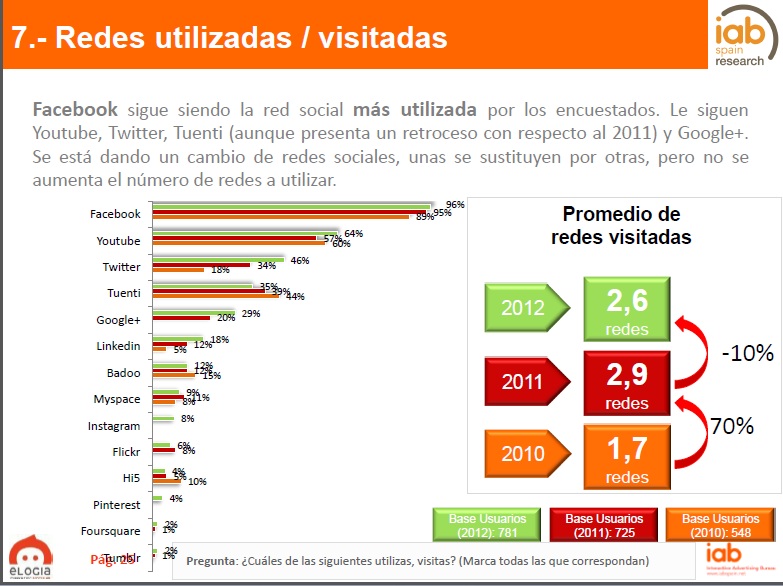 Vídeo, IV Estudio sobre Redes Sociales en España