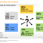 El 74 por ciento de internautas compran online. III Estudio Anual
