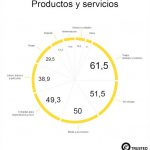 Más del 71 por ciento de españoles compra online dos veces al mes.