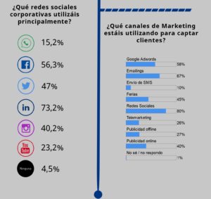 Las redes sociales, el mejor canal de marketing para captar clientes.
