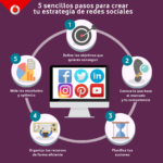 Por qué es indispensable tener presencia en plataformas de social media