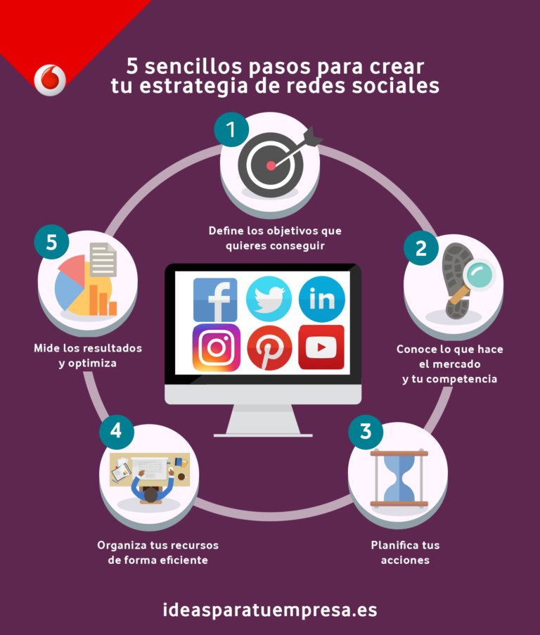 Diagrama paso a paso de una Estrategia en Social Media