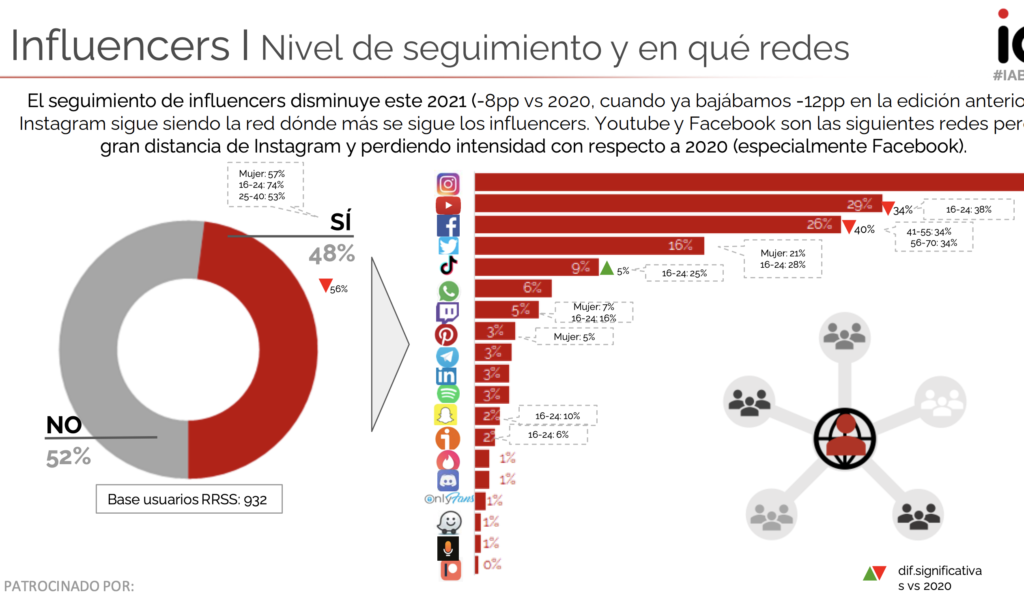La imagen tiene un atributo ALT vacío; su nombre de archivo es influencers-21-1024x594.png