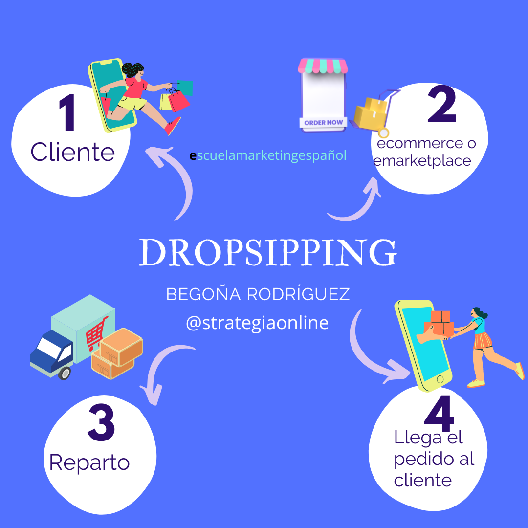 Guía Práctica de empezar tu negocio de Dropshipping